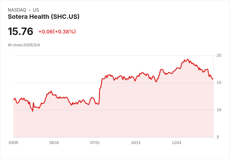 Sotera Health 股東啟動 2500 萬股二次發行，市場反應熱烈！