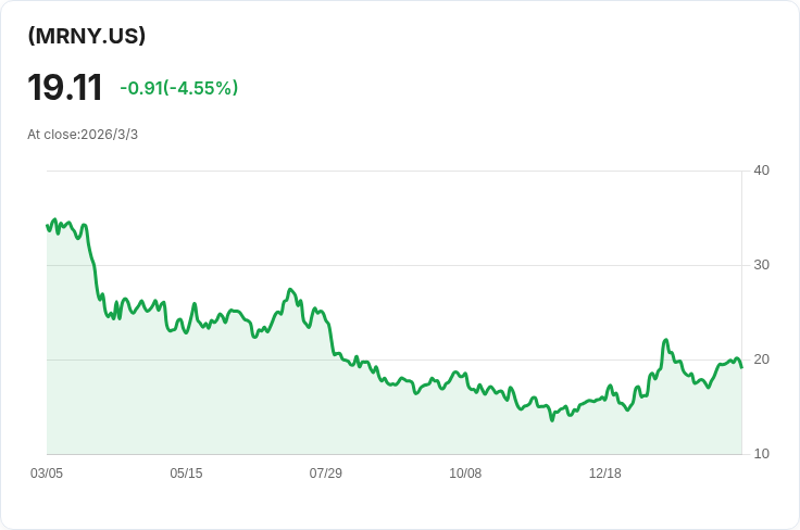 YieldMax MRNA選擇權收益策略ETF 宣佈每股$0.3833的週息