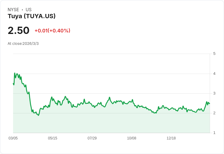 Tuya Inc. 年收入達3.2億美元,非GAAP淨利潤率高達25%!