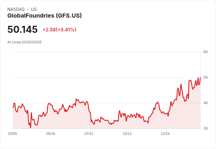 【23:00 即時新聞】GlobalFoundries(GFS) 逆勢勁揚逾5％　避險買盤回流對抗中東衝突衝擊