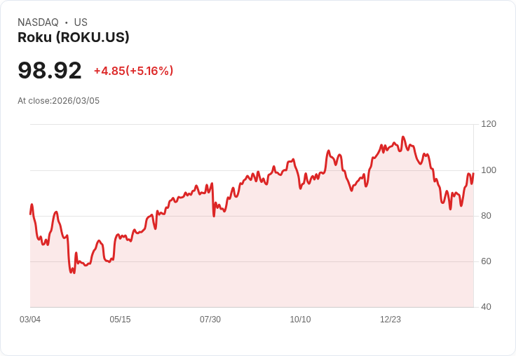 【04:34 即時新聞】Roku(ROKU) 盤中勁揚逾5% 技術指標轉強、股價突破短均線