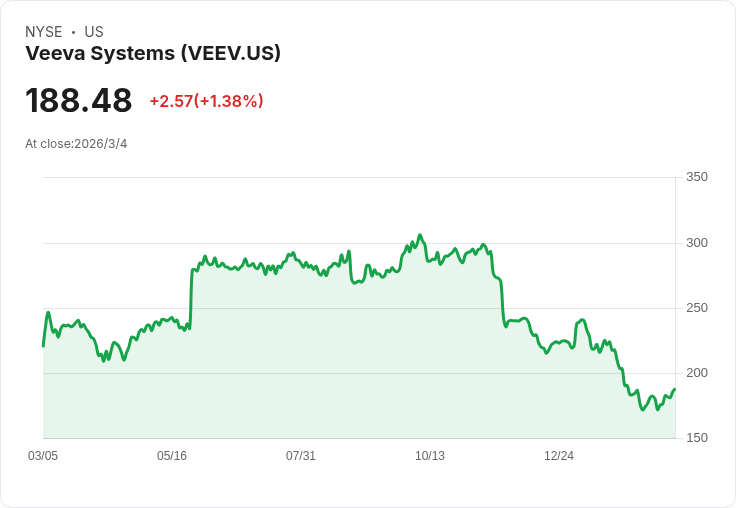 Veeva 系統預告 CRM 到 2030 年將佔收入的 10％，AI 助推成長