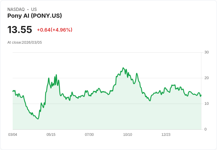 【04:36 即時新聞】Pony AI(PONY) 盤中大漲逾5％ 技術指標翻多引爆買盤