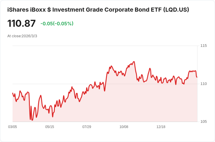 LQD vs TLT：哪個ETF能為您帶來更高收益與安全保障？