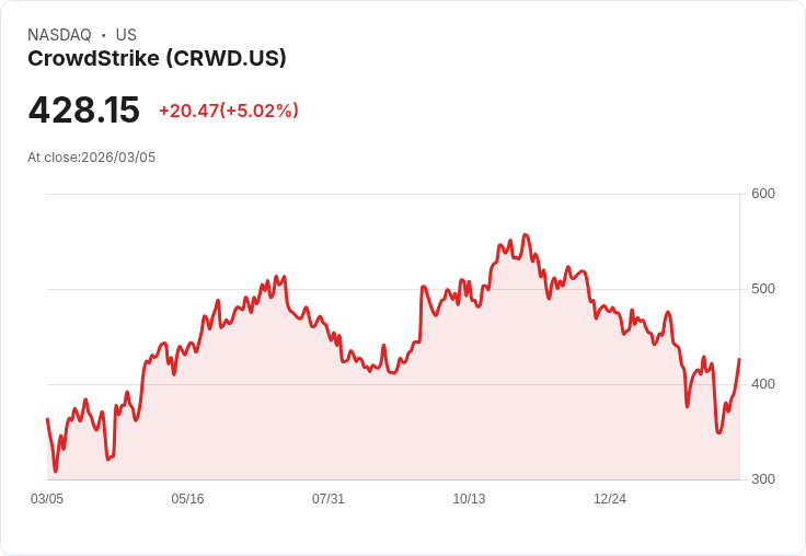 【22:51 即時新聞】CrowdStrike(CRWD)勁揚逾5％／財測優於預期、AI網安需求帶動買盤回流
