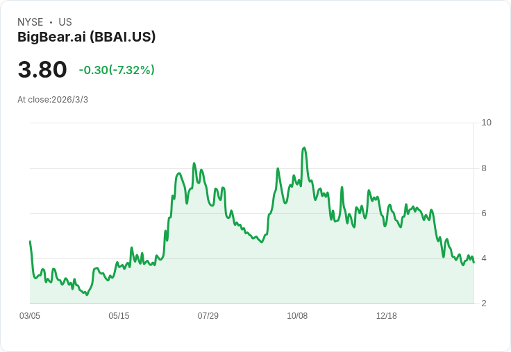 大熊科技股價驟降21.4％，三月持續下滑，前景堪憂！