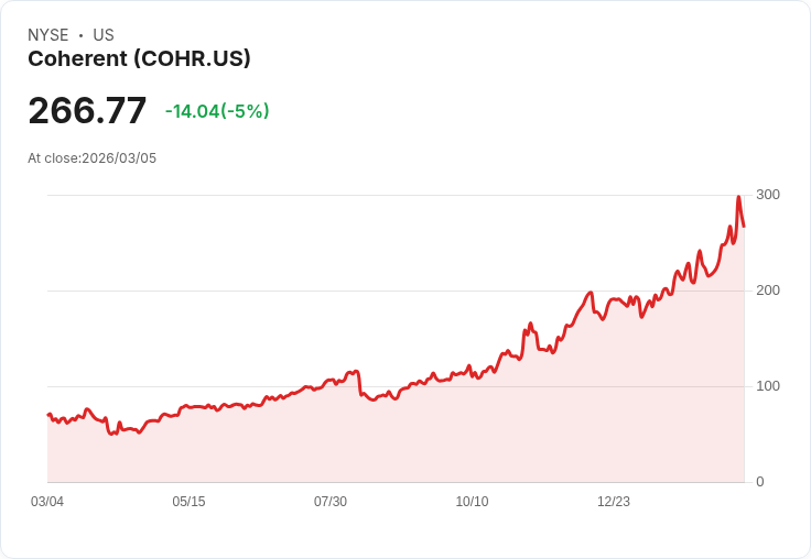 【00:18 即時新聞】Coherent(COHR) 盤中重挫逾5％／地緣衝突拖累晶片股、回吐先前NVIDIA投資利多漲幅
