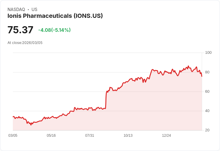 【23:34 即時新聞】Ionis Pharmaceuticals(IONS) 重挫逾5％／KD、MACD同步轉弱 壓回測試短線支撐
