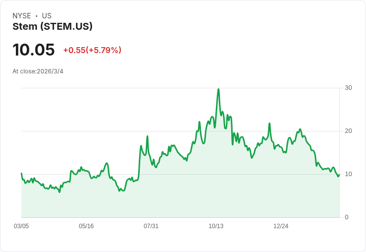 Stem 2026年調整後EBITDA目標10M-15M美元，軟體導向策略助推利潤增長！