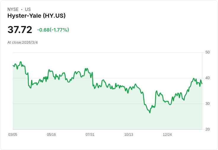 Hyster-Yale 預告 2028 年前將達成每年節省高達 1 億美元，市場回暖與成本控管共振