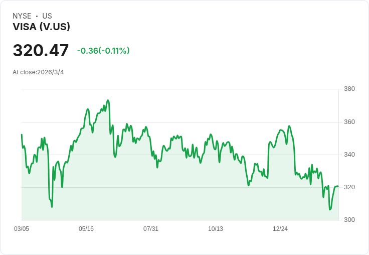 Visa與Mastercard六連漲後終止上升趨勢，市場憂心穩定幣影響傳統支付網路