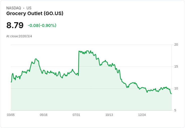 雜貨折扣王Grocery Outlet股價暴跌至歷史低點，促銷策略削弱利潤！