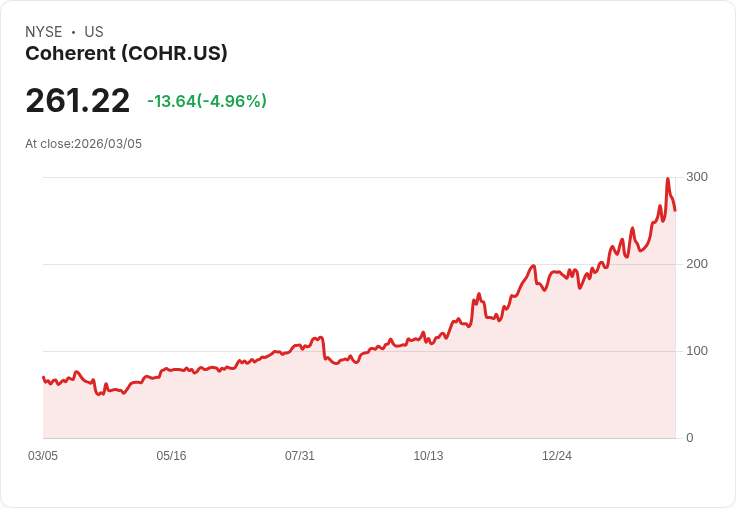 【22:30 即時新聞】Coherent(COHR) 早盤挫逾5% 受美伊衝突拖累晶片類股全面回檔