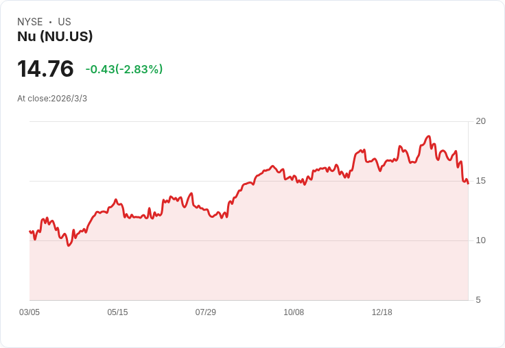 Nu Holdings成長關鍵在於「獲利質量」：能否持續吸引投資者？