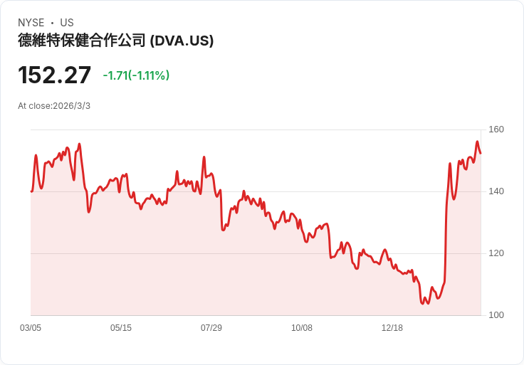 Jim Cramer讚揚DaVita：這檔股票久違的強勁表現引發關注！
