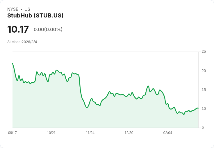 StubHub 目標2026年達成99億至101億美元 GMS，轉型AI驅動的直接發行策略