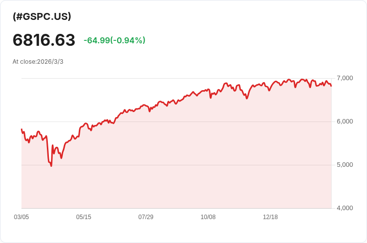 BTIG專家建議投資者轉向進攻策略,S&P 500回升引發新機會!