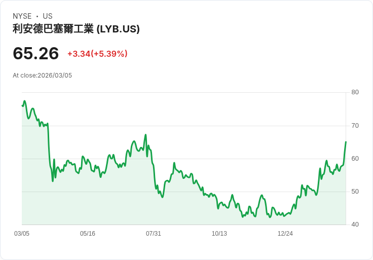 【22:30 即時新聞】LyondellBasell Industries NV(LYB) 勁揚逾5％ 列二月材料股強勢股名單推升買氣