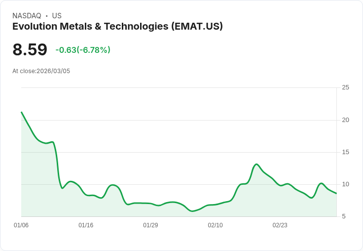 【04:59 即時新聞】Evolution Metals & Technologies(EMAT) 盤中重挫逾5％ 技術指標轉弱引發獲利了結