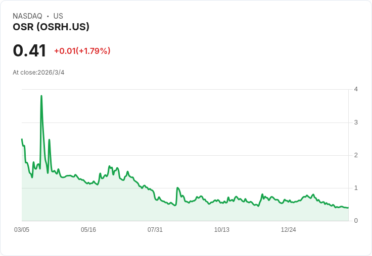 OSR Holdings 獲納斯達克延長180天 持續上市機會再現曙光