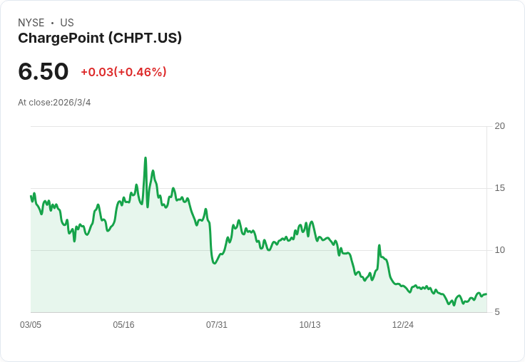ChargePoint第四季財報超預期，首季營收指引卻令人失望！