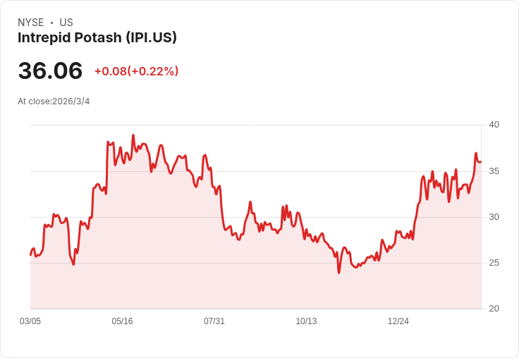 Intrepid Potash第4季獲利超預期！每股盈餘達$0.49，營收飆升至$75.9M