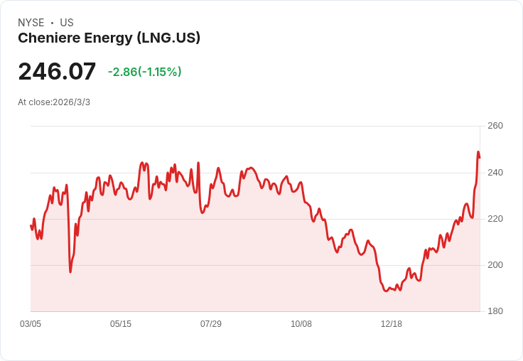 美國液化天然氣產能逼近極限 無法迅速替代卡塔爾供應中斷