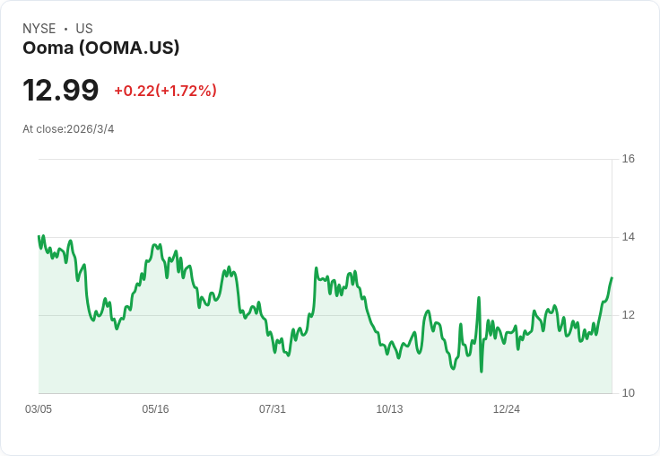 Ooma第4季財報亮眼！非GAAP每股盈餘0.34美元超預期，營收74.6百萬美金創新高！