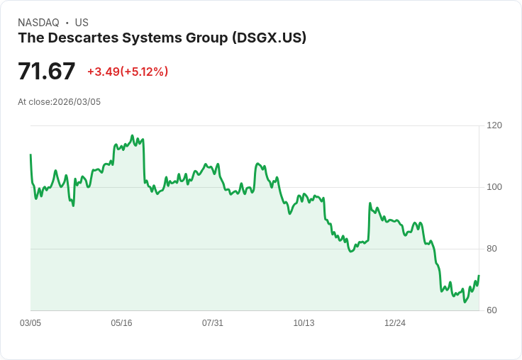 【23:07 即時新聞】The Descartes Systems Group(DSGX) 盤中勁揚逾5% KD急彈、MACD收斂帶動技術性反彈