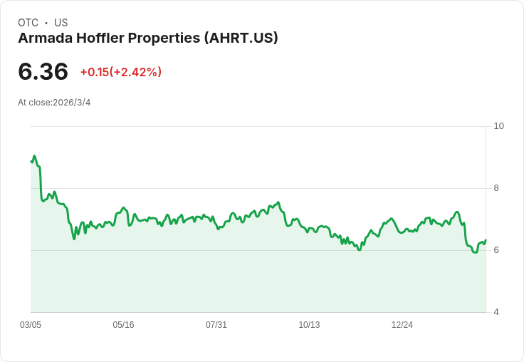 AH Realty Trust 宣佈每股派發 $0.14 股息，收益率達 8.81％！
