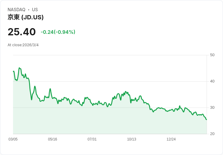 JD.com 第四季財報未達預期，淨服務收入年增20％卻失利！