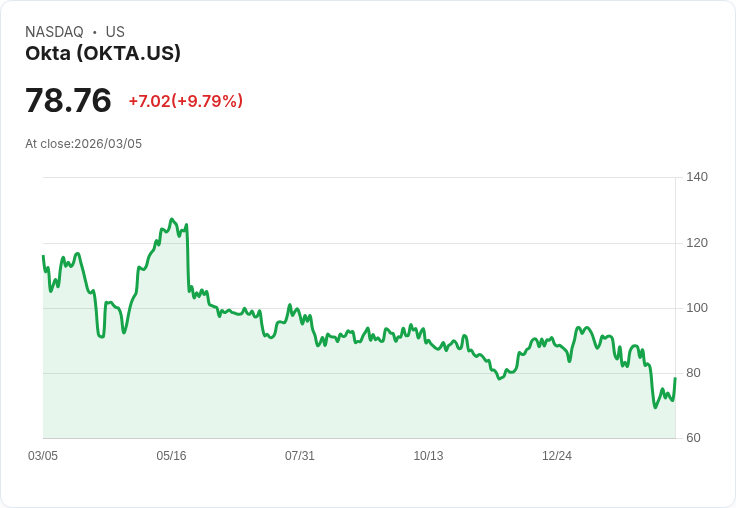 【22:39 即時新聞】Okta(OKTA) 盤中飆漲逾10％／財報優於預期＋AI 身分安全新產品帶動買氣