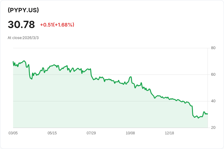 YieldMax PYPL選擇權收益策略ETF宣佈每股$0.2082的週期性股息!