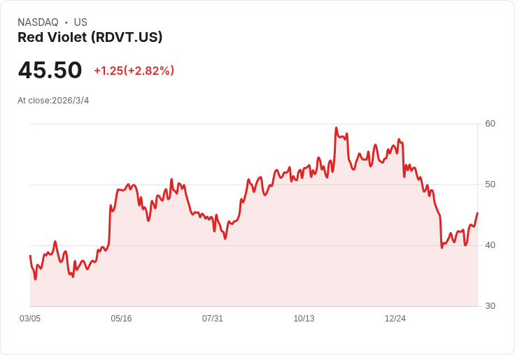 Red Violet (RDVT) 2025年第四季財報亮眼，創下新高增長紀錄！