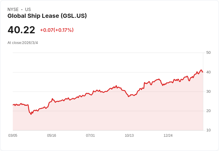 全球船舶租賃公司第四季獲利超預期，營收達1.91億美元！