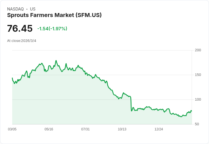 Sprouts Farmers Market 股價能否重返 $100？市場情勢與未來展望分析！