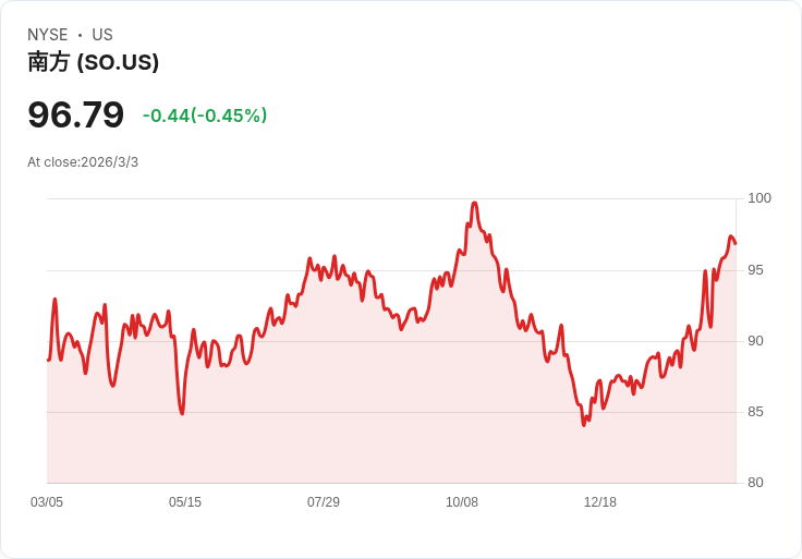 南方公司股價被KeyBanc上調評級,逆轉過去一年表現不佳的命運!