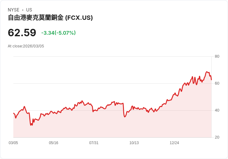 【22:43 即時新聞】Freeport-McMoRan(FCX) 跌逾5％：基本金屬回檔與戰爭通膨疑慮拖累礦業股