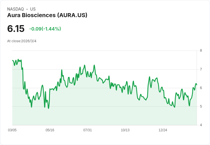 Aura Biosciences強調第三階段bel-sar進展，期待中期膀胱癌資料於TD Cowen會議上公佈！