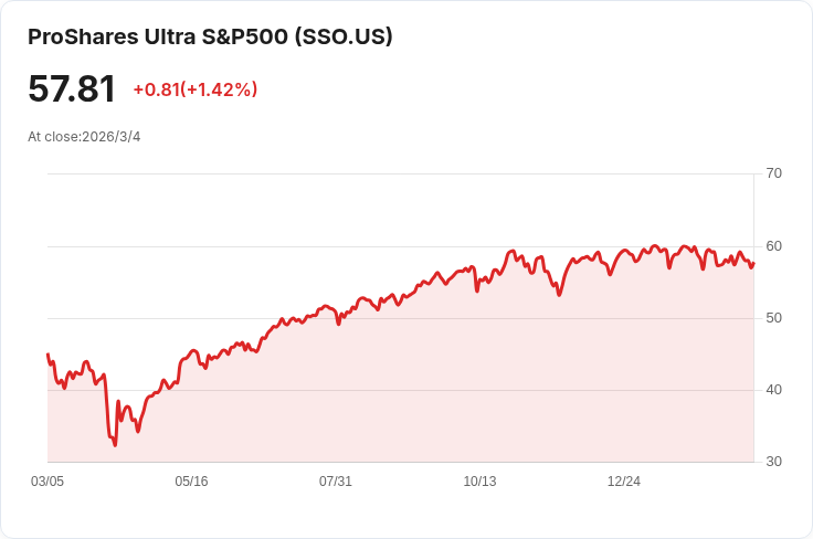 槓桿ETF風險大！普通投資者應該遠離的投資陷阱