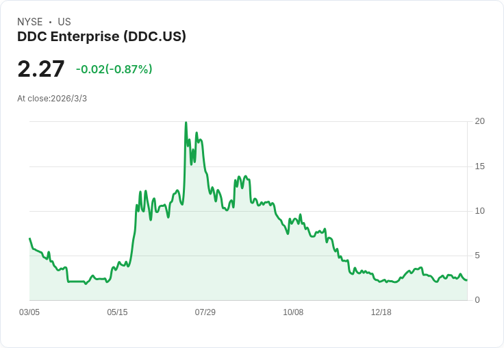 DDC企業預計2025年創紀錄營收,持有位元幣數量激增!