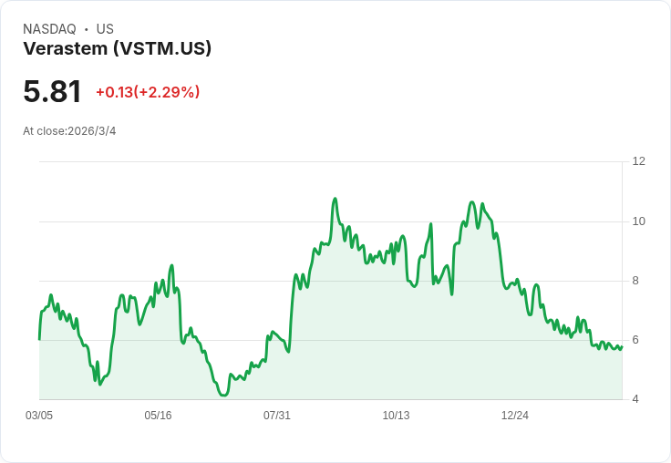 Verastem 2026年自給自足目標明朗，CO-PACK產品將成為商業運營支柱！