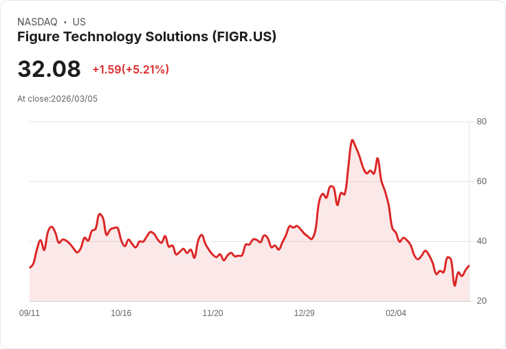 【22:37 即時新聞】Figure Technology Solutions(FIGR) 盤中勁揚逾5％　技術指標自低檔轉強吸引買盤回補