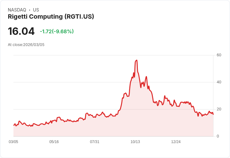 【23:23 即時新聞】Rigetti Computing(RGTI) 重挫逾10％／財報營收不如預期拖累量子概念股