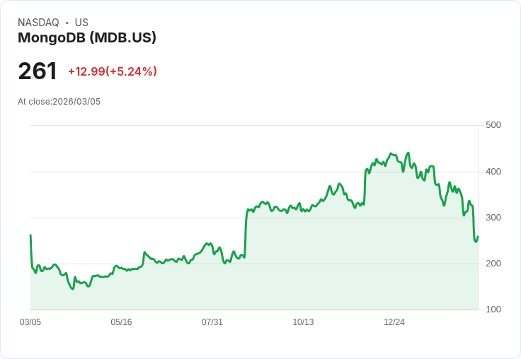 【22:37 即時新聞】MongoDB(MDB) 盤中急漲逾5％／前一日暴跌後技術反彈，市場消化保守財測