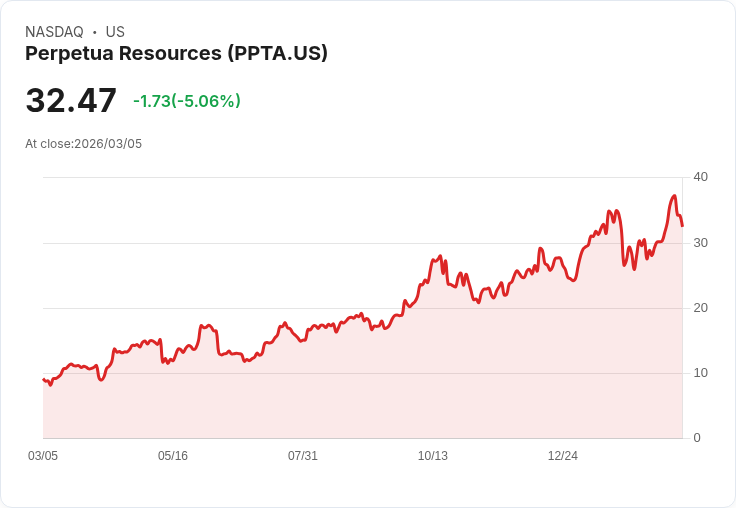 【22:42 即時新聞】Perpetua Resources(PPTA) 盤中重挫逾5% 高檔KD鈍化後技術面修正壓力增溫