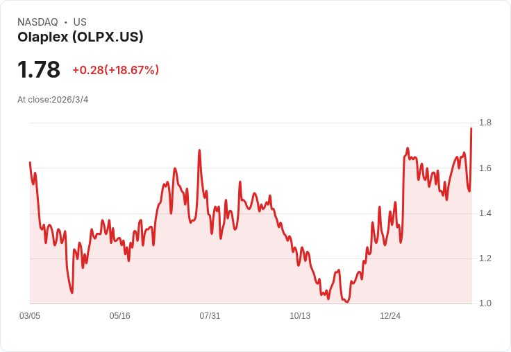 Olaplex 第四季財報出爐!每股收益持平,營收超預期達 1.05 億美元