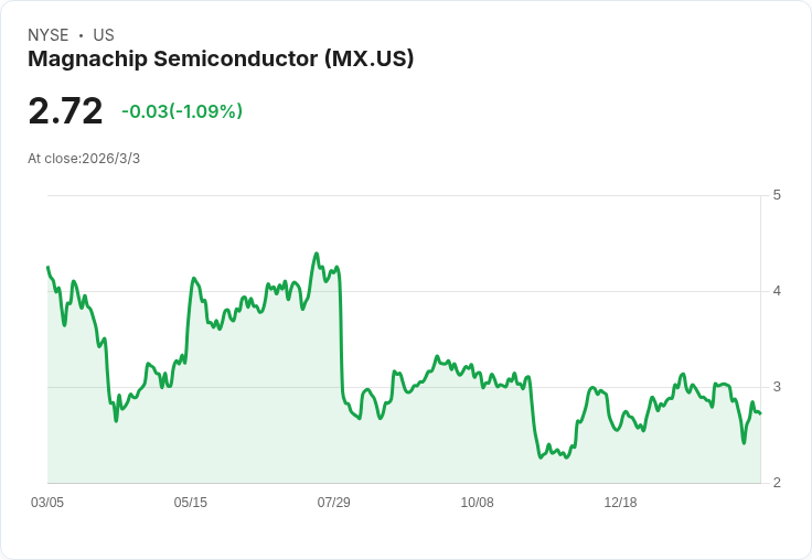 MagnaChip半導體第四季業績揭曉:虧損擴大但營收超預期,未來展望樂觀!
