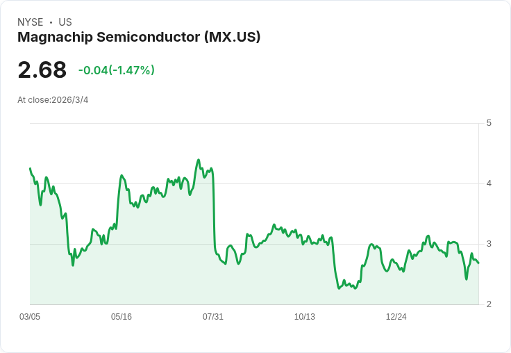 Magnachip 2026年新產品計畫揭曉,預期將貢獻10%營收!