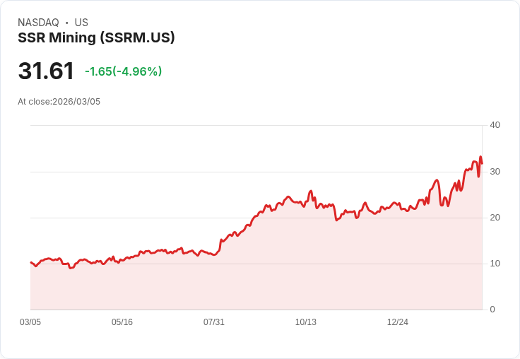 【22:45 即時新聞】SSR Mining(SSRM) 重挫逾5%/短線KD高檔鈍化後轉弱、乖離修正壓力湧現